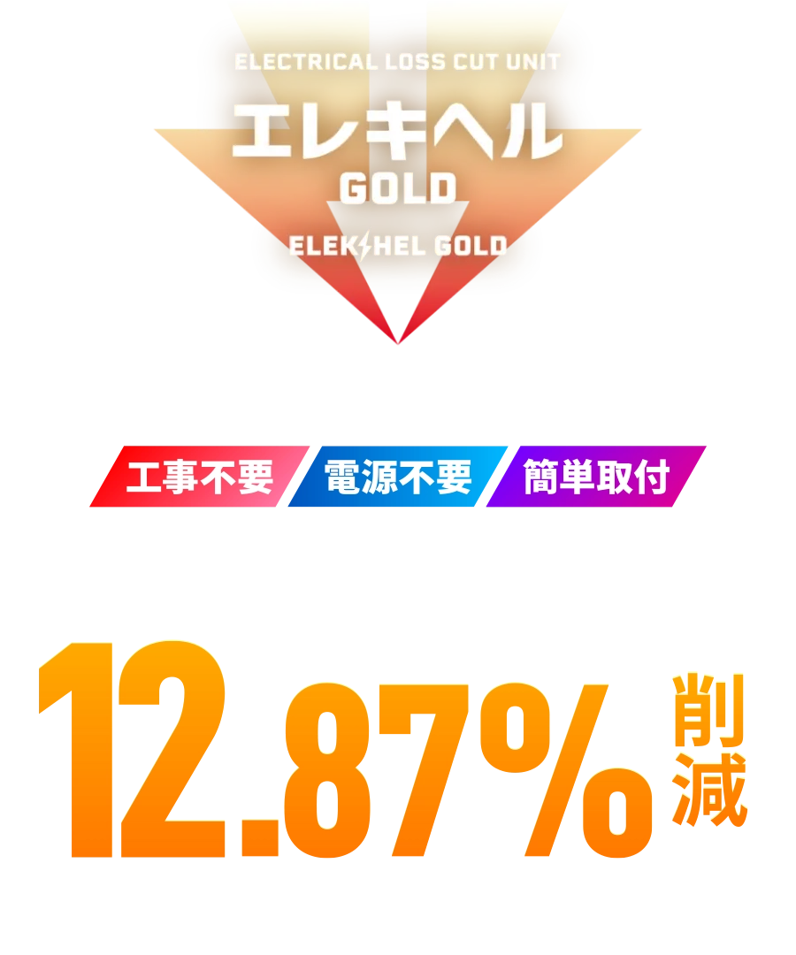 エレキヘルGOLD 製品ロゴと『工事不要、電源不要、簡単取付』の特長、そして『12.87%削減（自社調べ）』の節電効果を示す画像