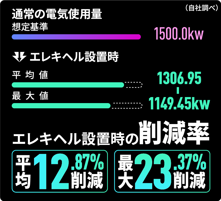 エレキヘル設置による電気代削減効果シミュレーショングラフ。通常の電気使用量1500kWから、平均12.87%、最大23.37%の電気代削減が実現可能。（自社調べ）